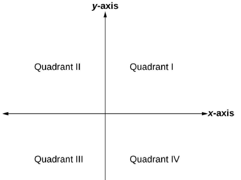 labeled coordinate quadrants