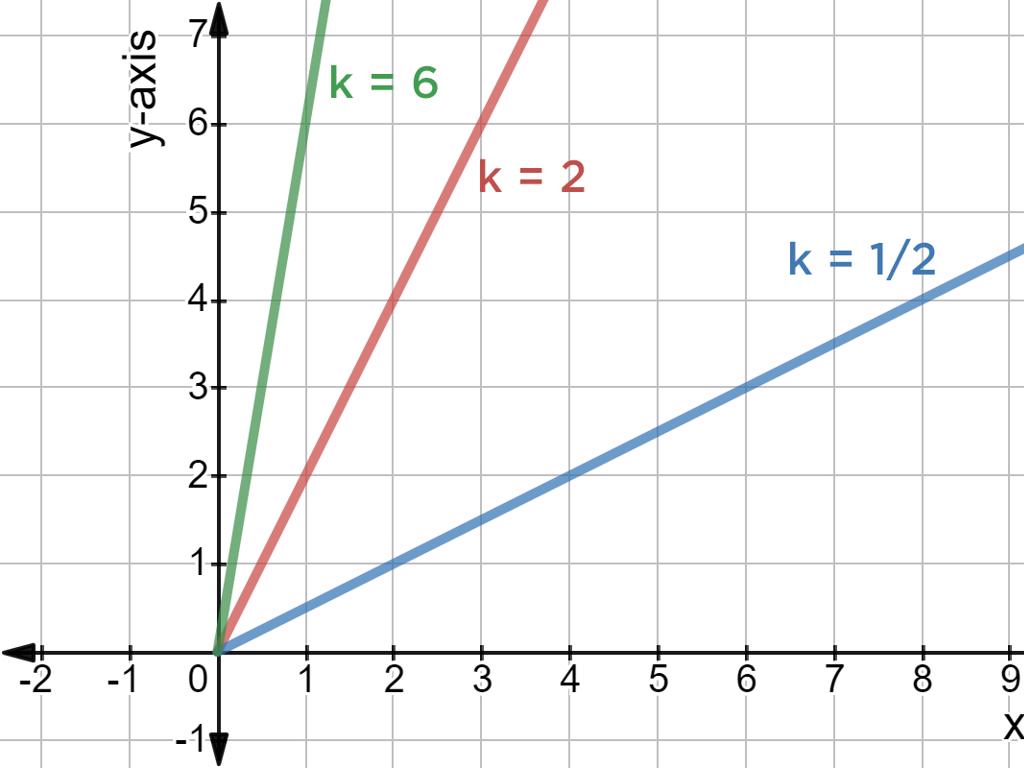 k value line graph