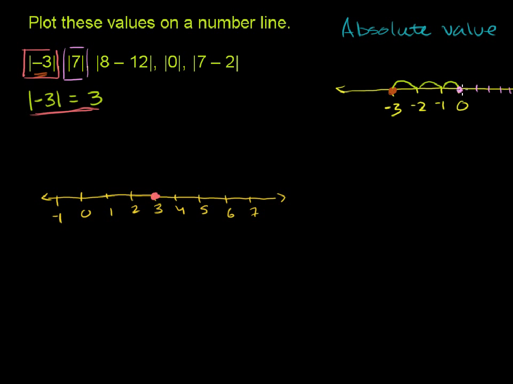 number line plotting