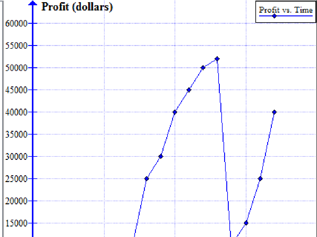 profit trend graph