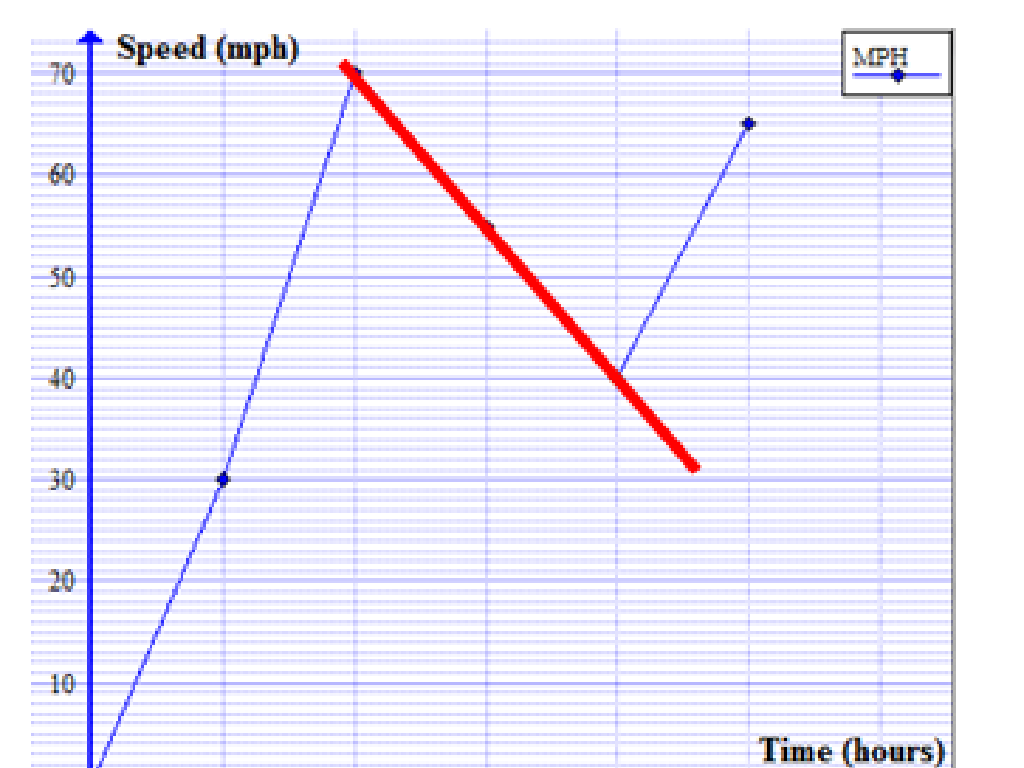 fluctuating speed graph