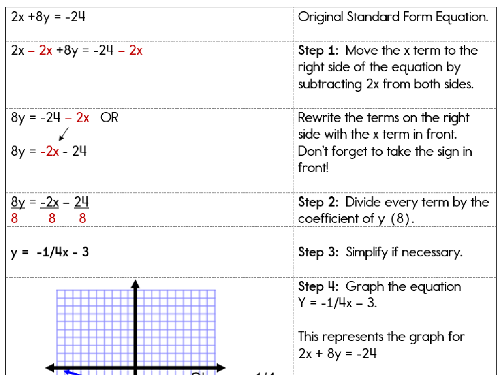 equation slope-intercept form