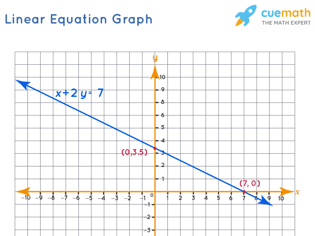 linear equation graph