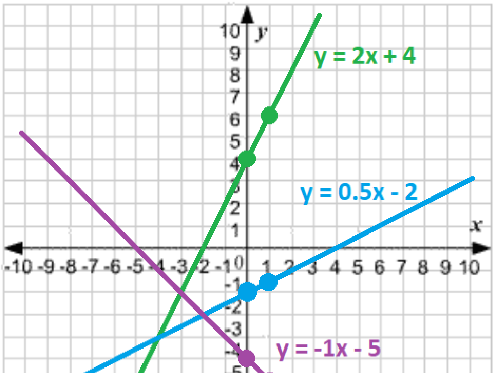 linear equations graph