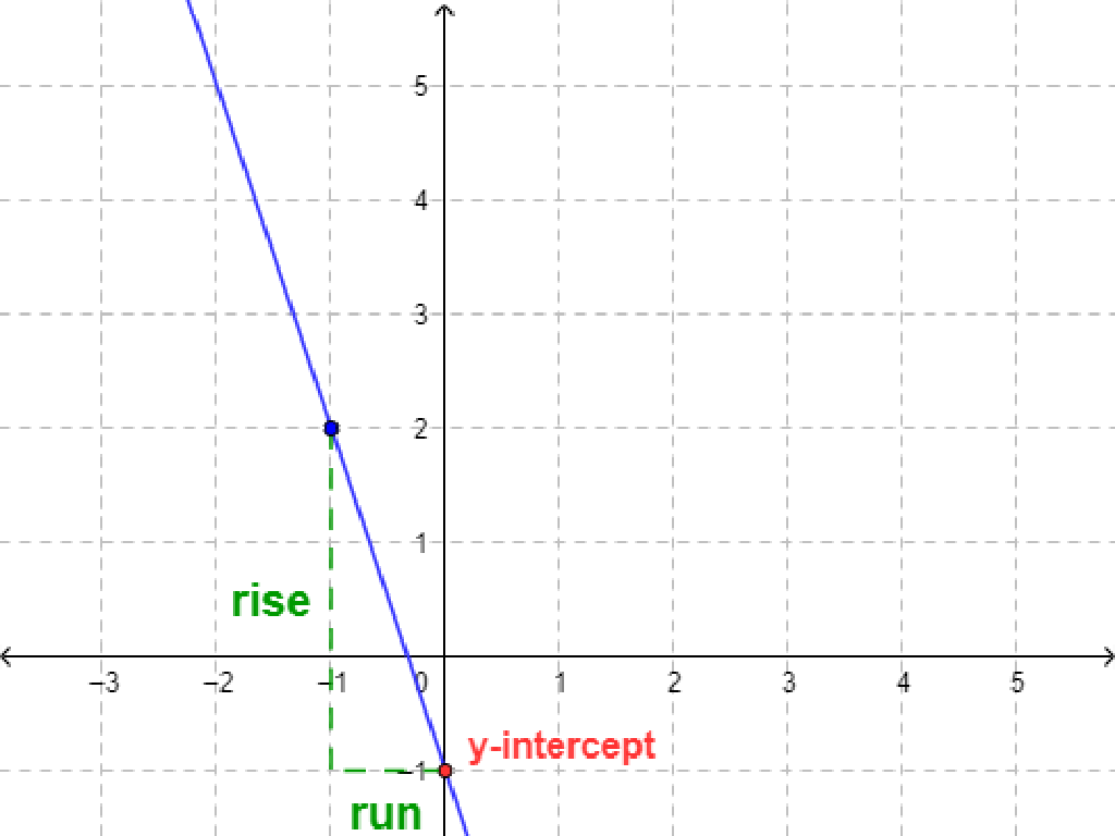 linear equation graph