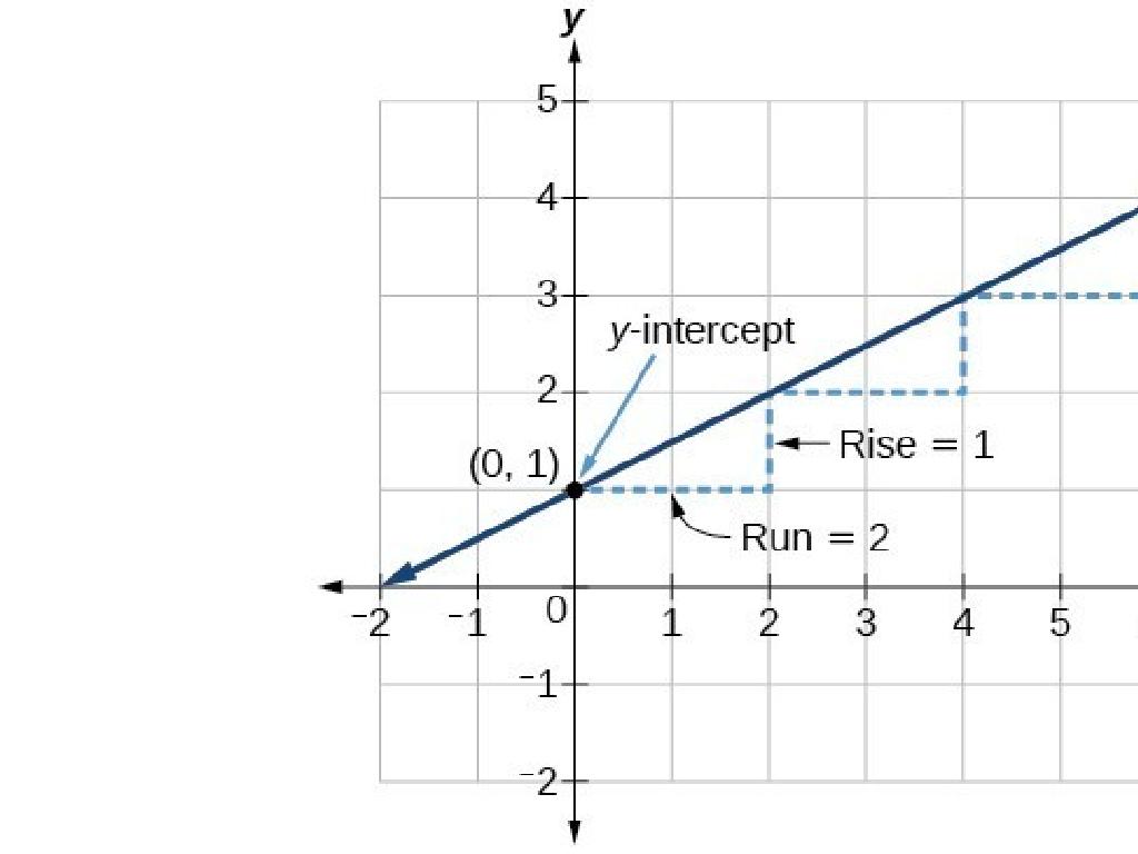 linear equation graph