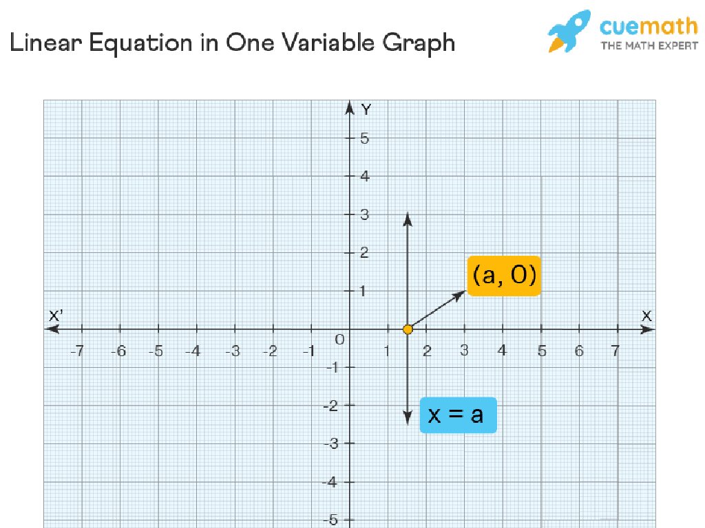 linear graph x=a