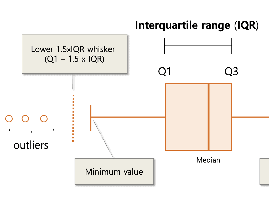 interquartile range outliers