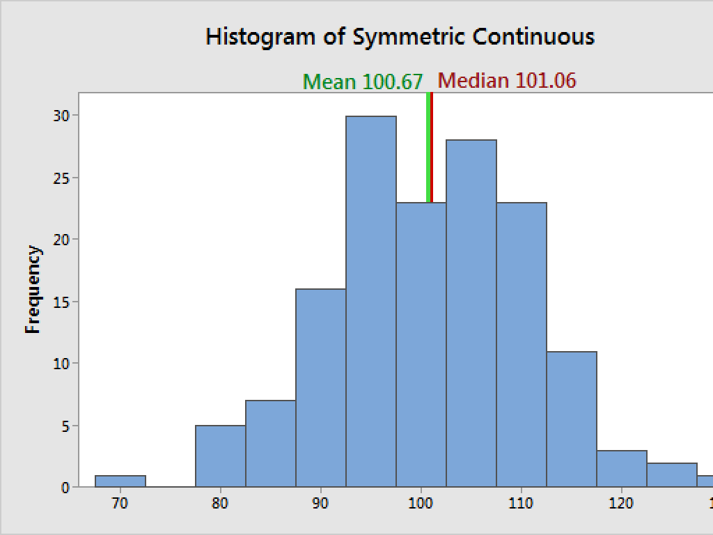 symmetric data histogram