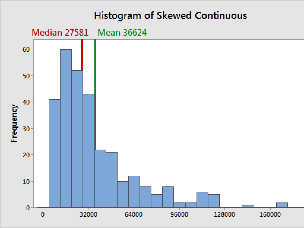 skewed distribution histogram