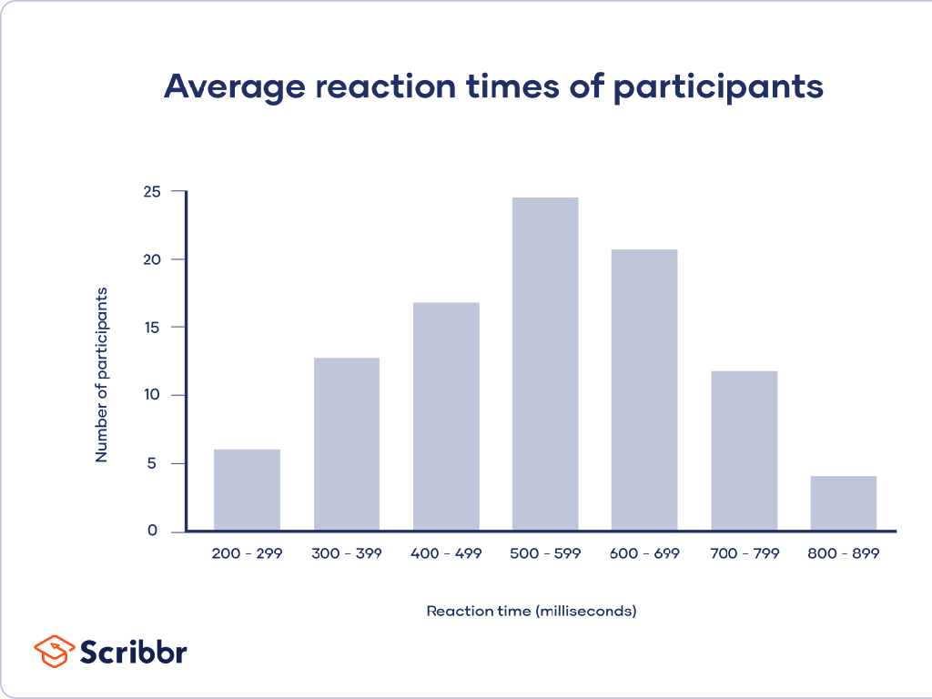 average reaction times