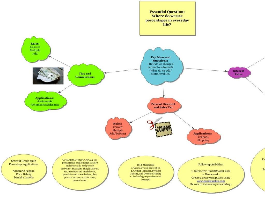 percentage usage mind map