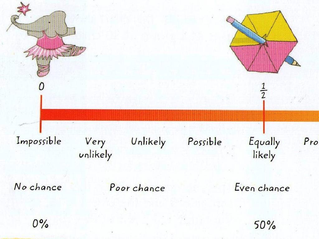 probability scale labels