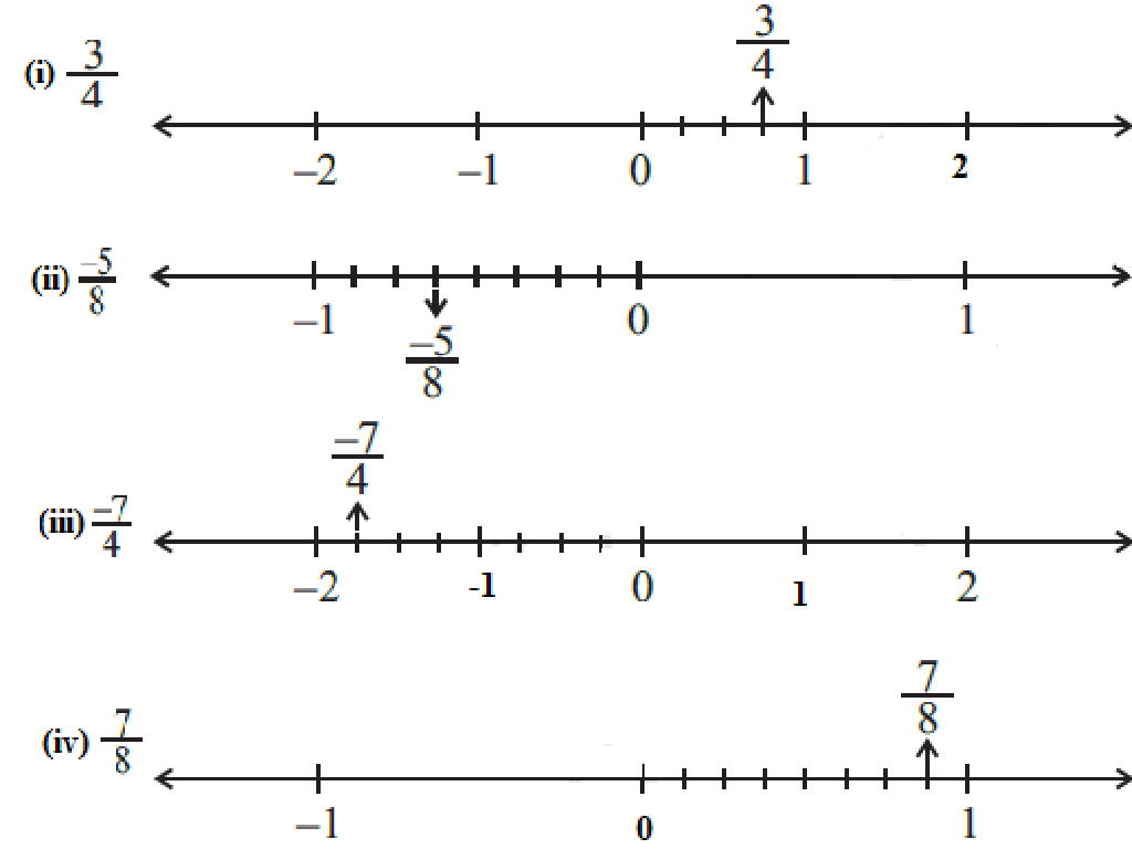 fraction number lines