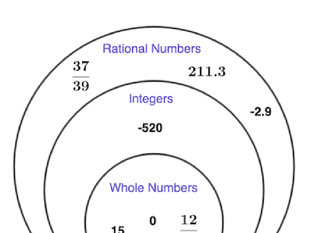 types of numbers circles