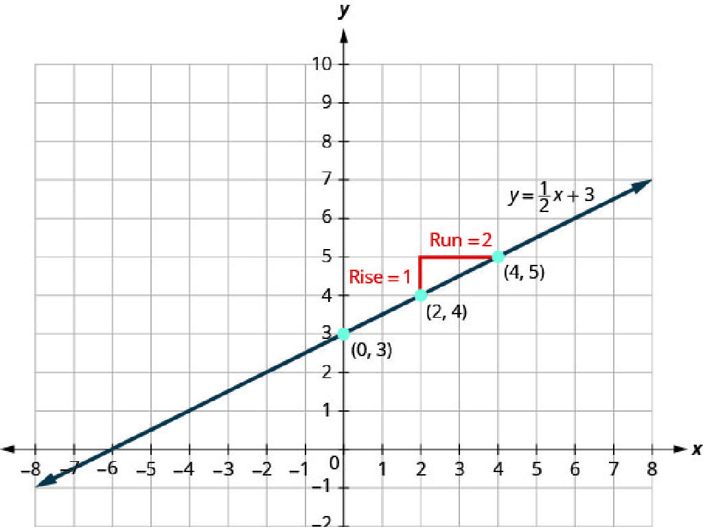 rise run graph