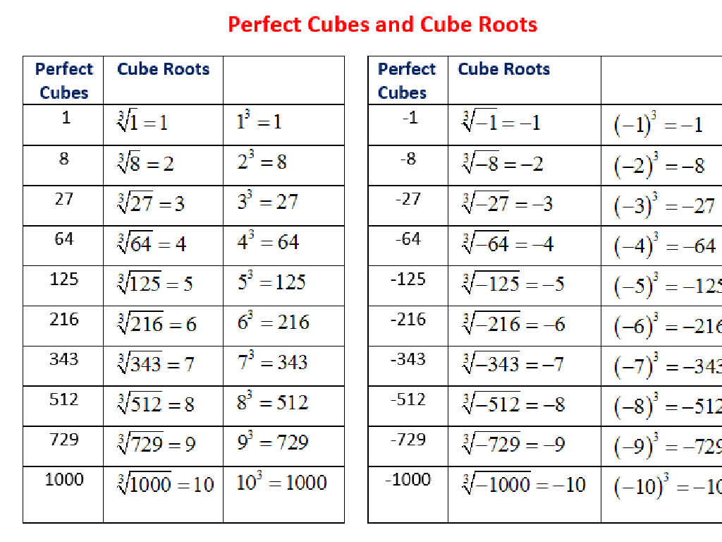 perfect cubes table