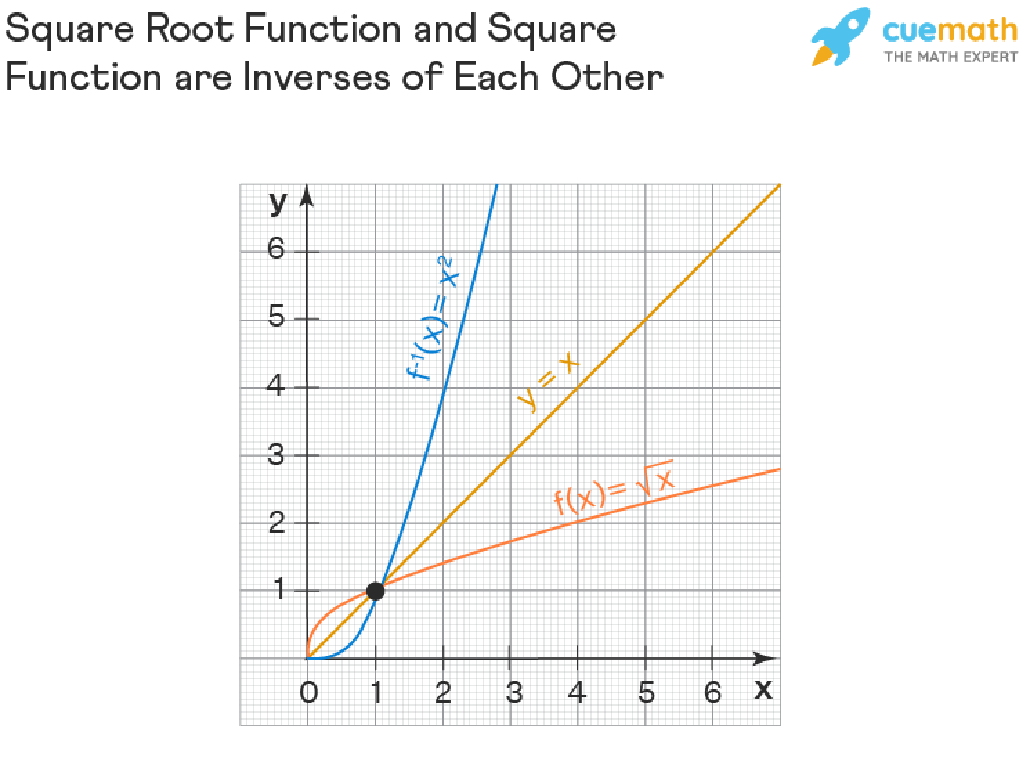 square root graph