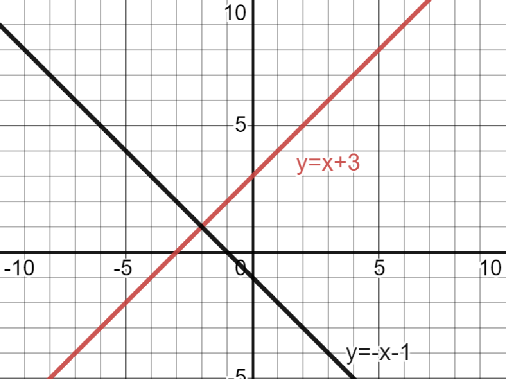 intersecting lines graph