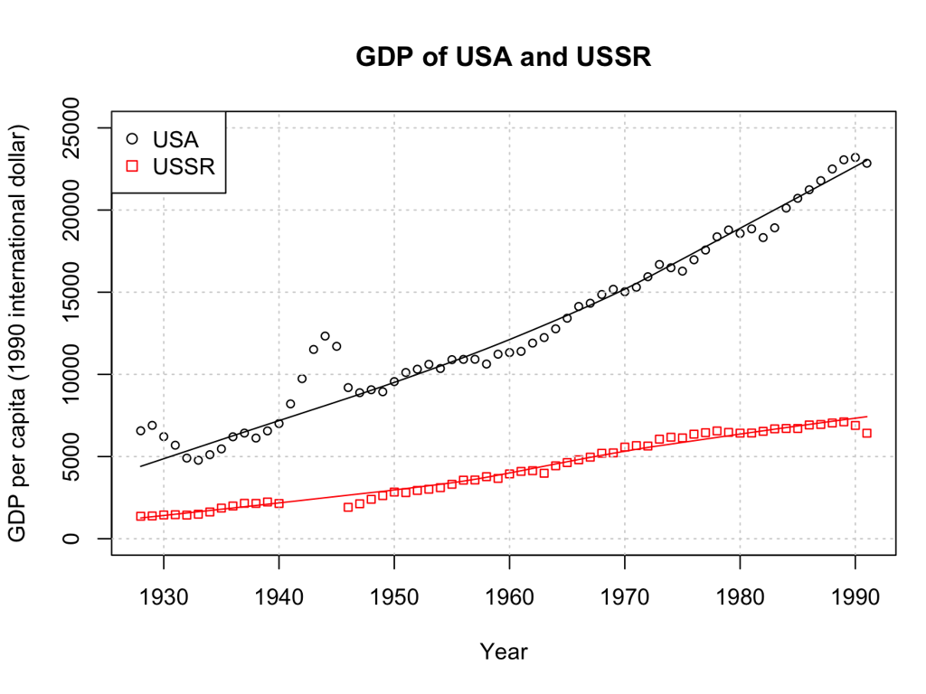 usa ussr gdp comparison