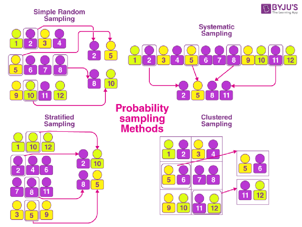 probability sampling methods