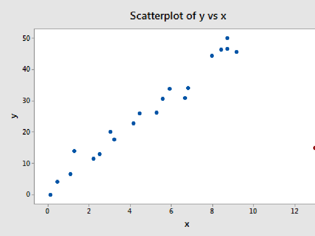 x y scatterplot relationship