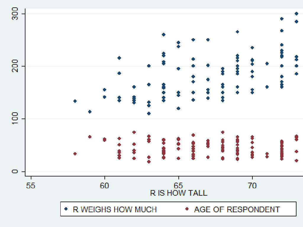 height weight scatterplot