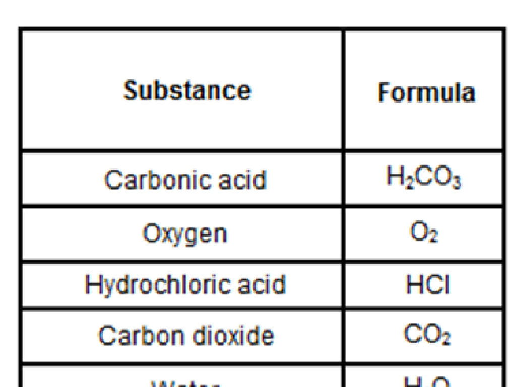 chemical formulas table