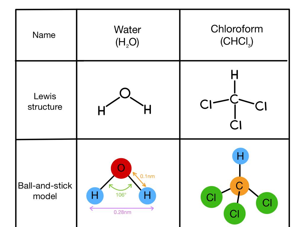 water chloroform structures