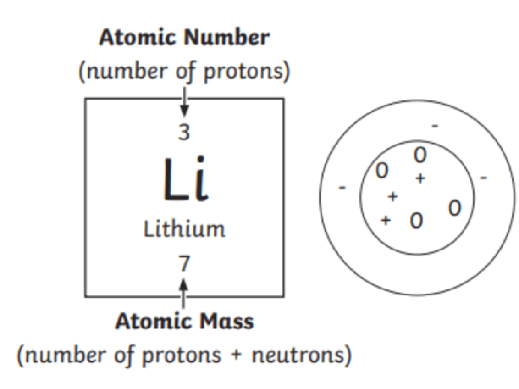 lithium periodic table