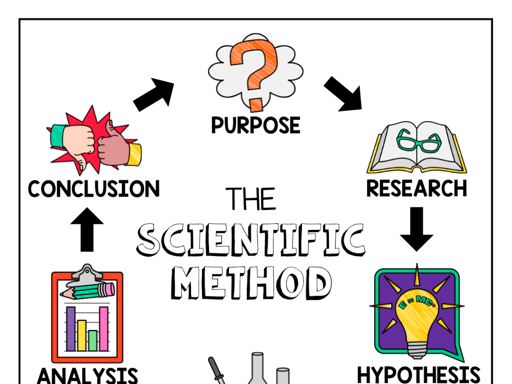 scientific method steps