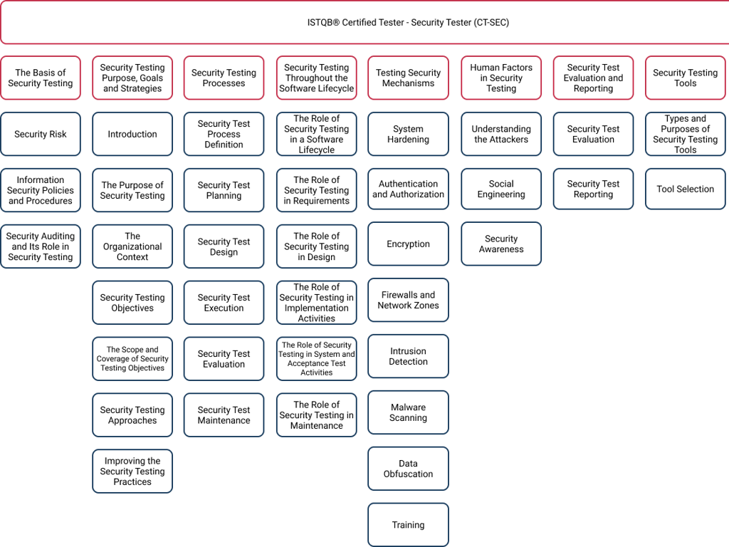 istqb security tester syllabus