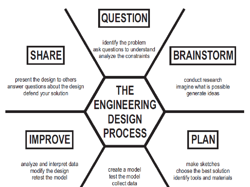 engineering design steps