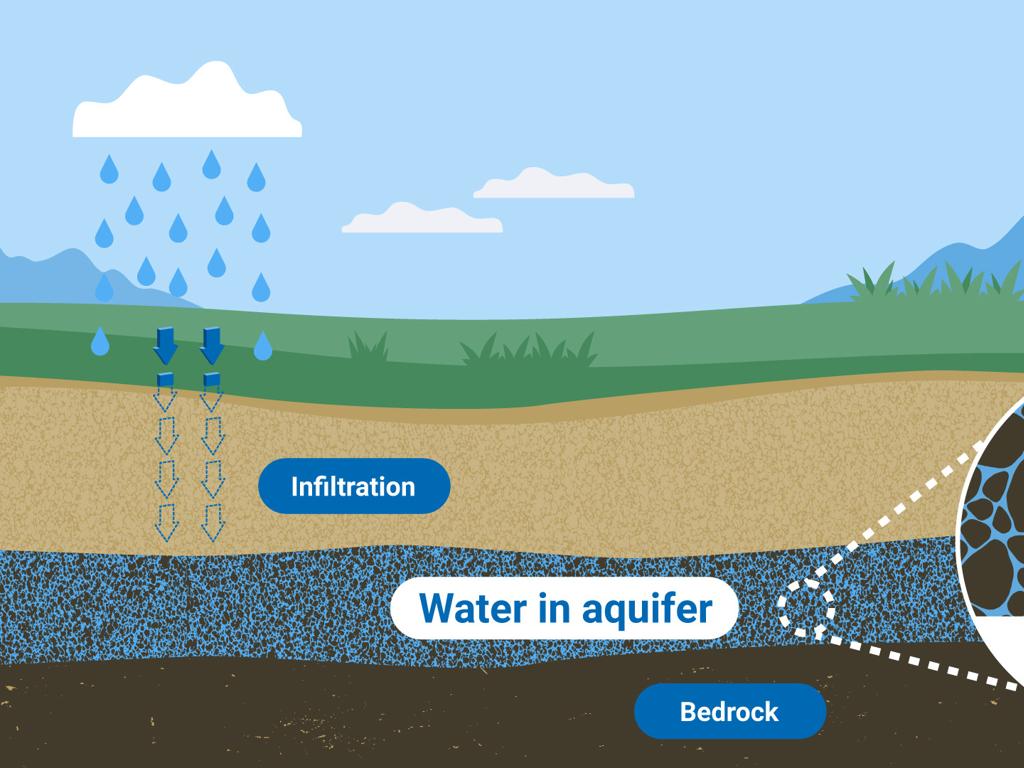 rainwater infiltration aquifer