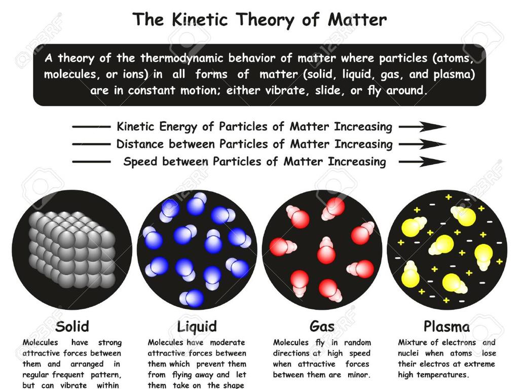 particle behavior states