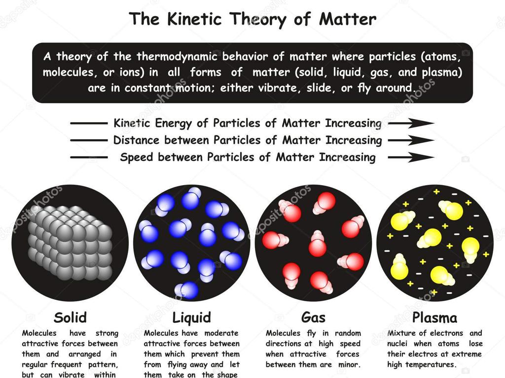 kinetic theory particle states