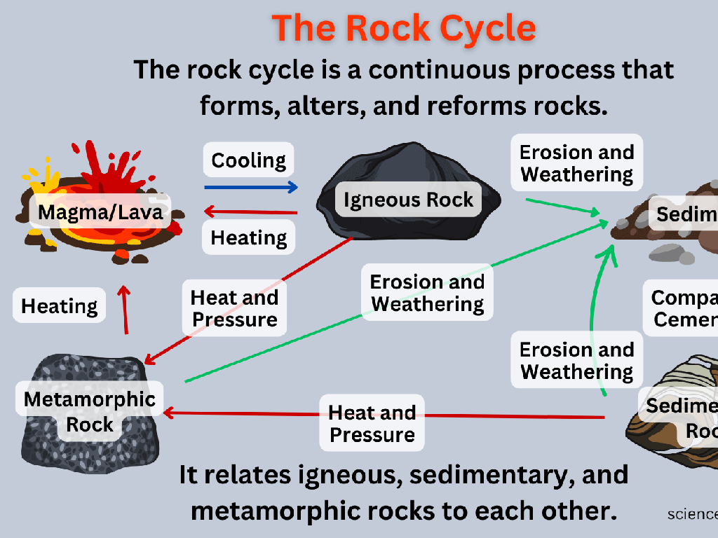 rock cycle process