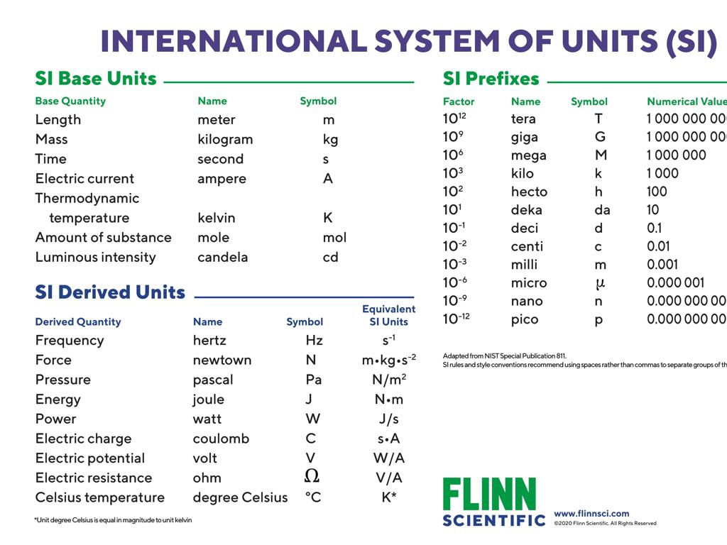 si units chart