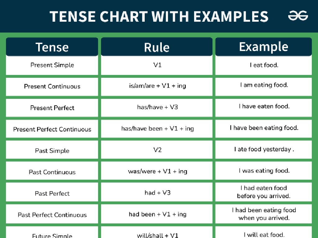 verb tense examples