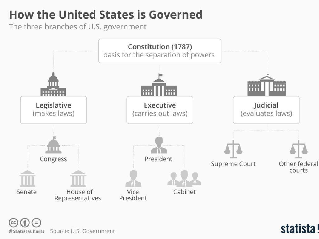 us government branches