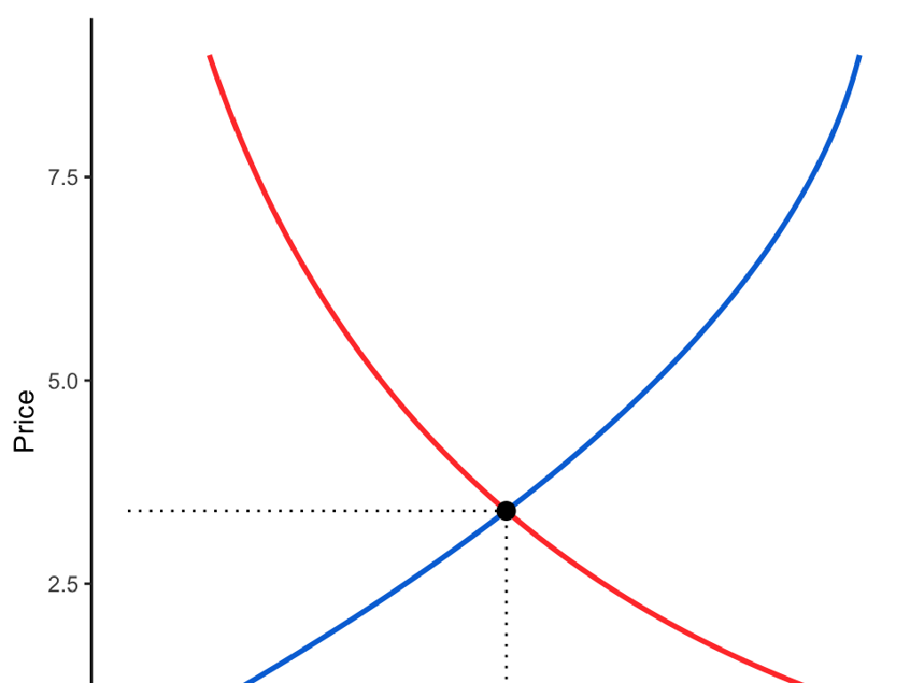 supply demand equilibrium