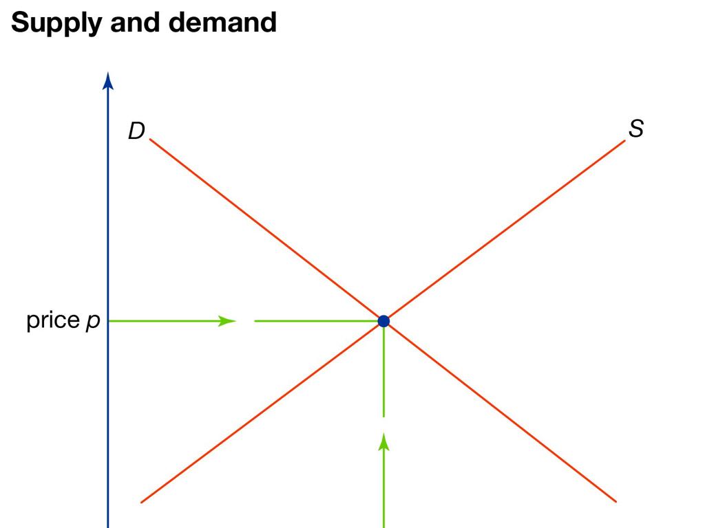 equilibrium supply demand