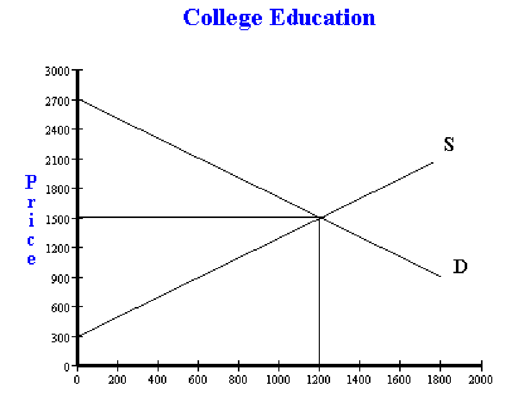 college education supply demand