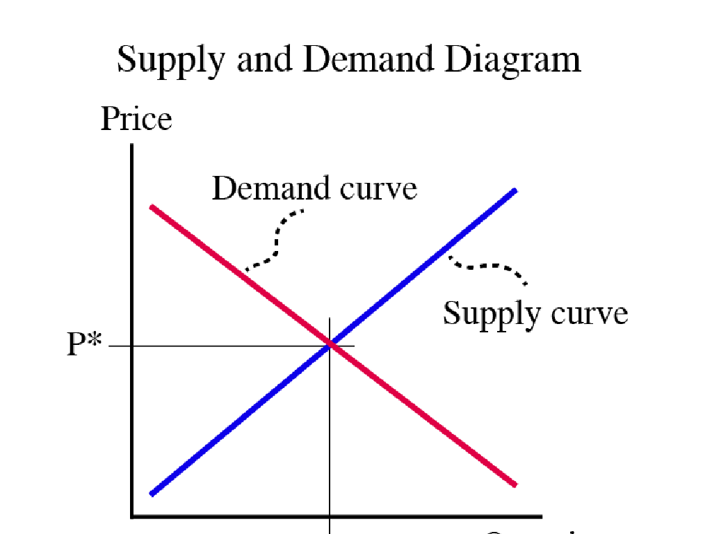 supply demand curves