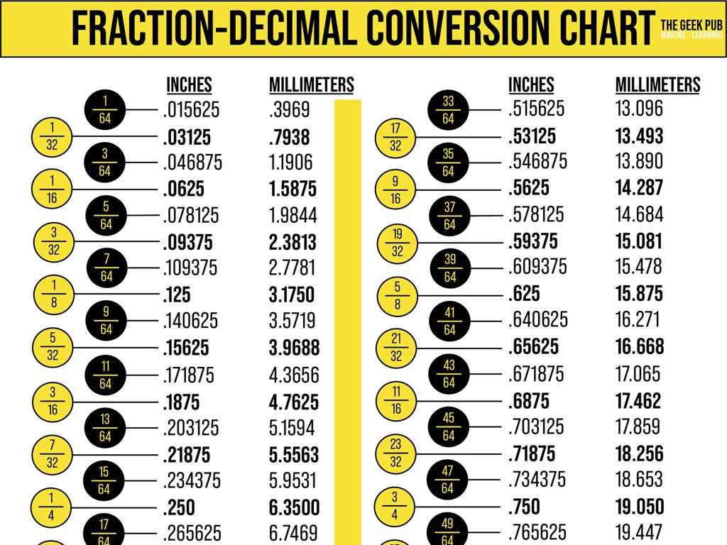 fractions inches millimeters