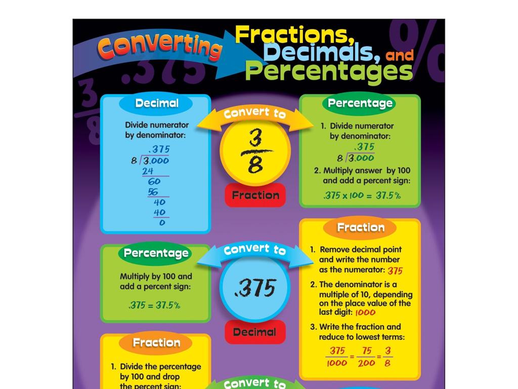 fraction decimal percentage