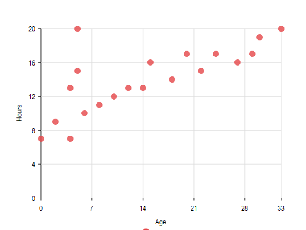 hours age scatterplot