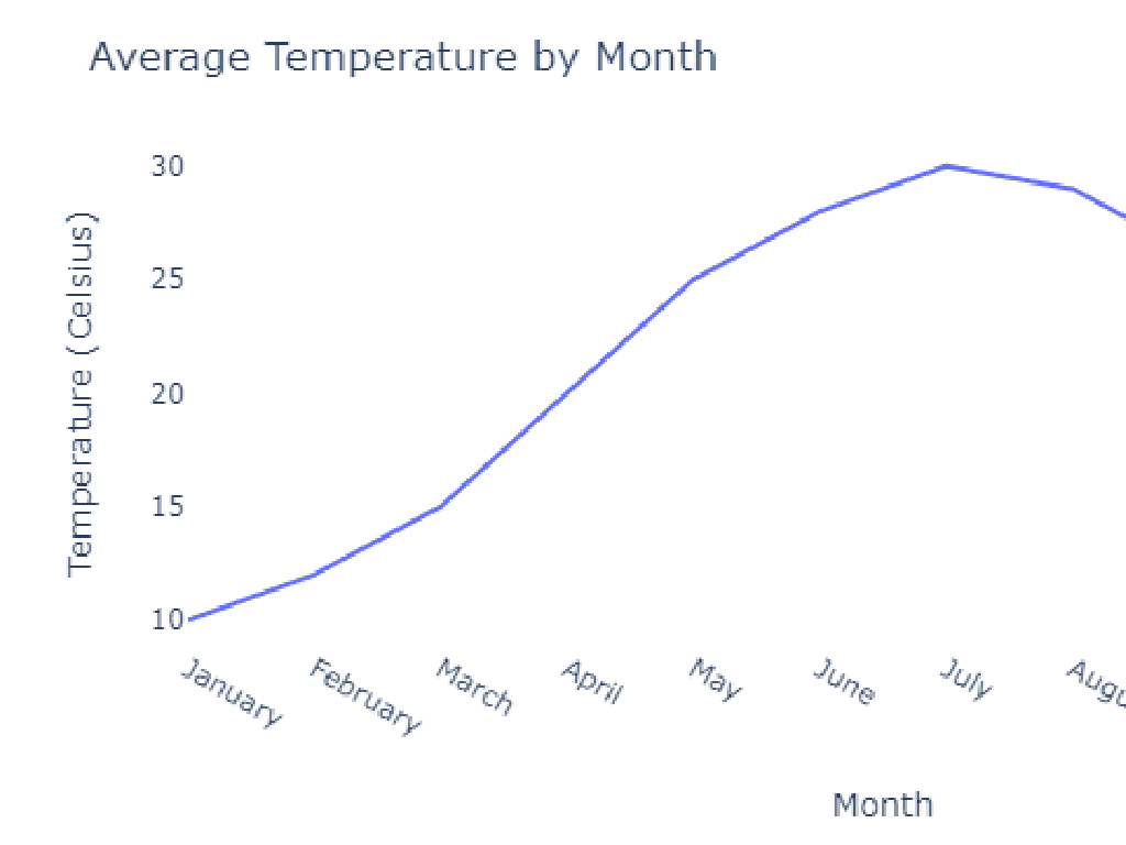 monthly temperature trends