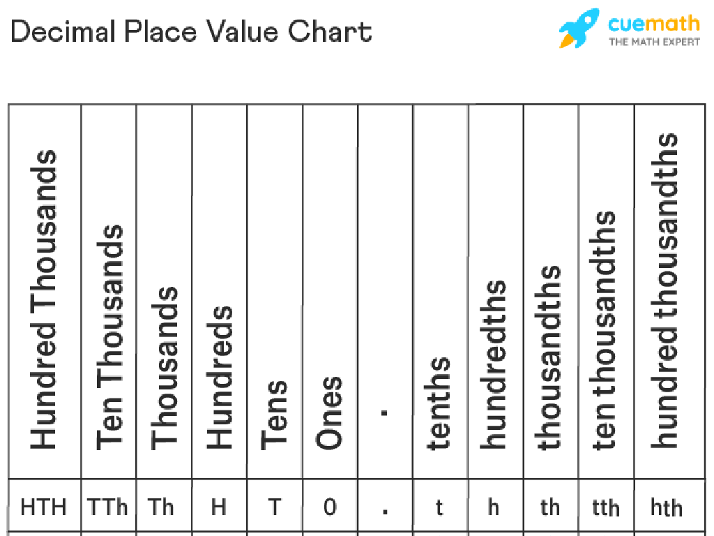 decimal place value chart