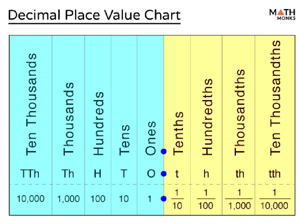 decimal place value chart